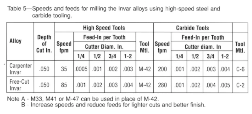 About Invar Alloys | Milling